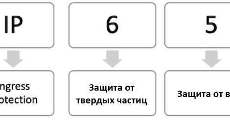 Таблица рейтинга IP и определения